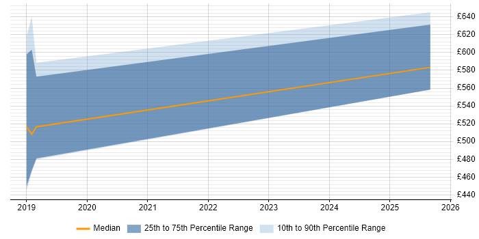 Contractor daily rate distribution trend for jobs in Cambridge citing Infrastructure Monitoring