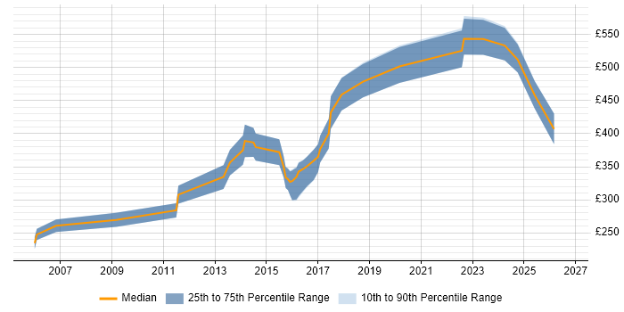 Contractor daily rate distribution trend for jobs in Cambridge citing Integration Testing