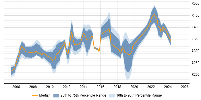 Contractor daily rate distribution trend for jobs in Cambridge citing Internet Contractor daily rate distribution trend for jobs in Cambridge citing Internet