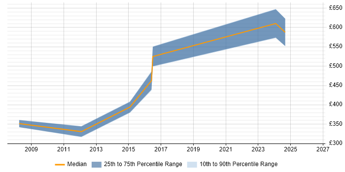 Contractor daily rate distribution trend for jobs in Cambridge citing Intrusion Detection