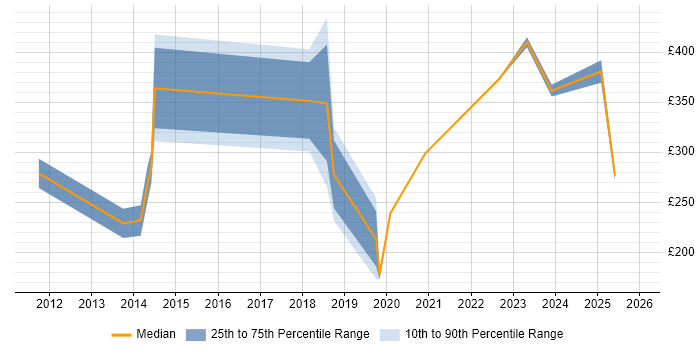 Contractor daily rate distribution trend for jobs in Cambridge citing Inventory Management