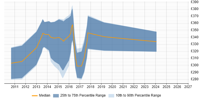 Contractor daily rate distribution trend for iOS Developer job vacancies in Cambridge