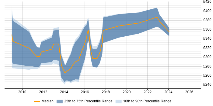 Contractor daily rate distribution trend for jobs in Cambridge citing iOS Development