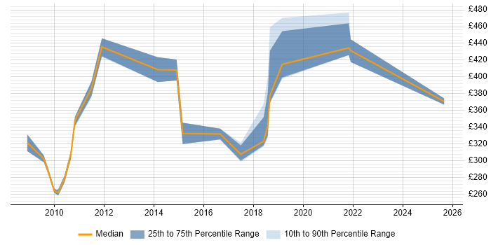 Contractor daily rate distribution trend for jobs in Cambridge citing Issue Tracking