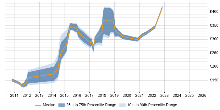 Contractor daily rate distribution trend for IT Analyst job vacancies in Cambridge