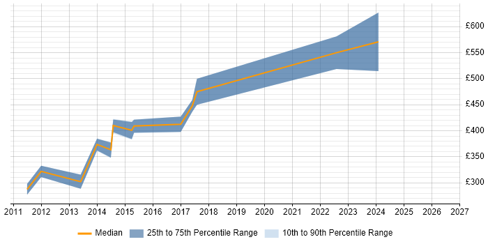 Contractor daily rate distribution trend for IT Consultant job vacancies in Cambridge