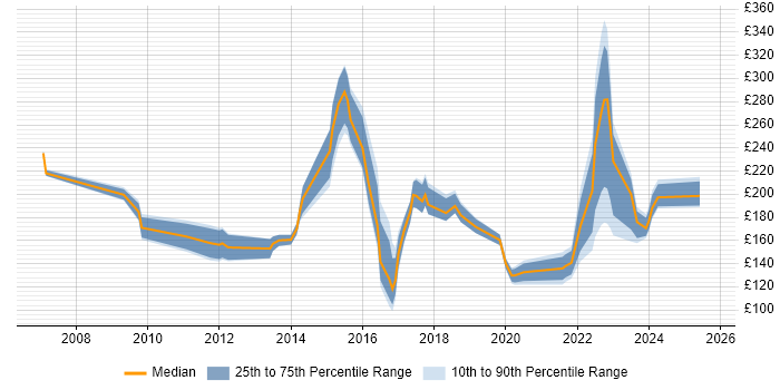 Contractor daily rate distribution trend for IT Engineer job vacancies in Cambridge