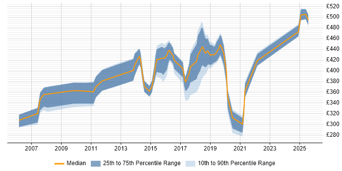 Contractor daily rate distribution trend for IT Project Manager job vacancies in Cambridge Contractor daily rate distribution trend for IT Project Manager job vacancies in Cambridge