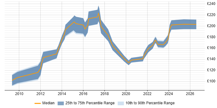 Contractor daily rate distribution trend for IT Support Engineer job vacancies in Cambridge