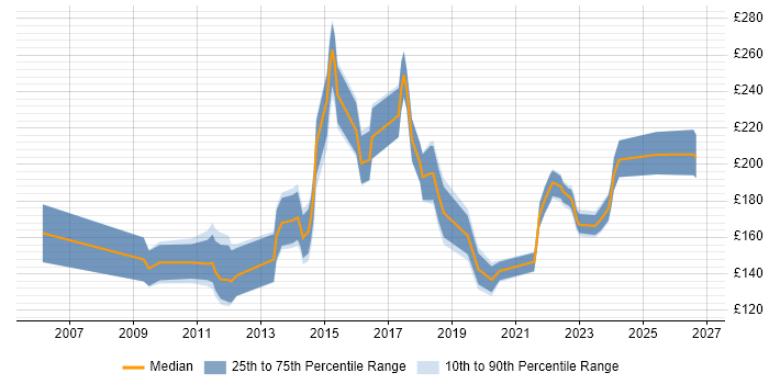 Contractor daily rate distribution trend for IT Support job vacancies in Cambridge