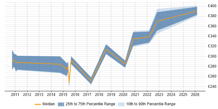Contractor daily rate distribution trend for jobs in Cambridge citing ITIL Foundation Certificate