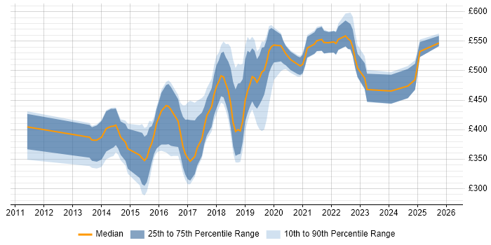 Contractor daily rate distribution trend for jobs in Cambridge citing Jenkins