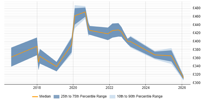 Contractor daily rate distribution trend for jobs in Cambridge citing Journey Map