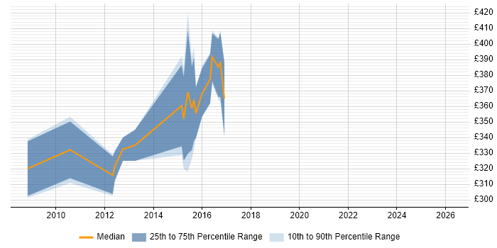 Contractor daily rate distribution trend for jobs in Cambridge citing JPA