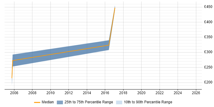Contractor daily rate distribution trend for jobs in Cambridge citing JSP 440