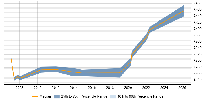 Contractor daily rate distribution trend for Junior Project Manager job vacancies in Cambridge