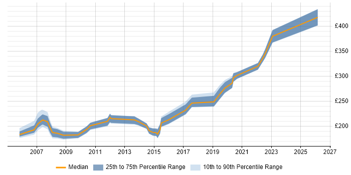 Contractor daily rate distribution trend for Junior job vacancies in Cambridge
