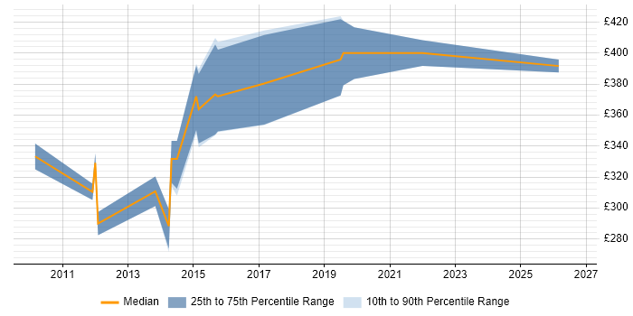 Contractor daily rate distribution trend for jobs in Cambridge citing Juniper