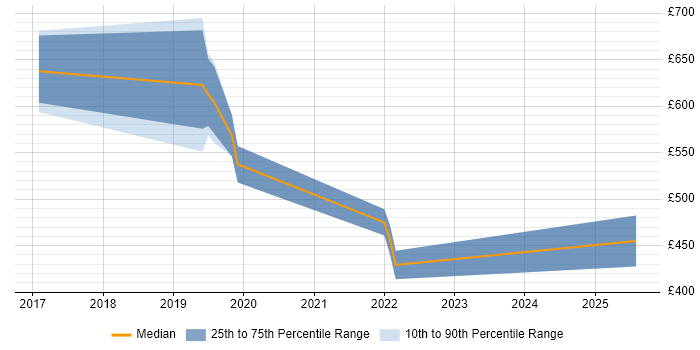 Contractor daily rate distribution trend for jobs in Cambridge citing Jupyter