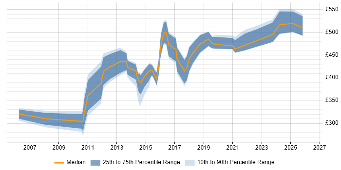 Contractor daily rate distribution trend for jobs in Cambridge citing Knowledge Transfer