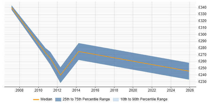 Contractor daily rate distribution trend for jobs in Cambridge citing Korn