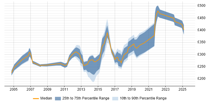 Contractor daily rate distribution trend for jobs in Cambridge citing LAN