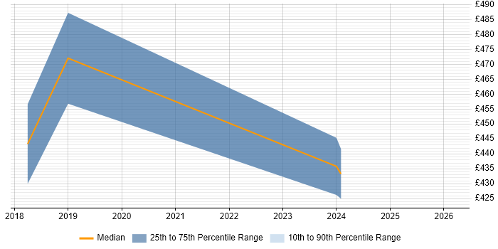 Contractor daily rate distribution trend for jobs in Cambridge citing Lean Six Sigma