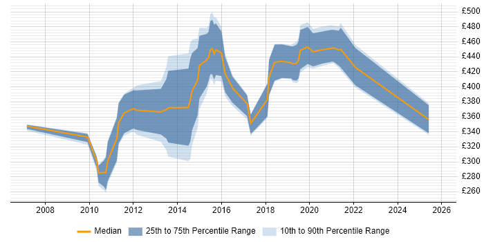 Contractor daily rate distribution trend for jobs in Cambridge citing Legacy Systems