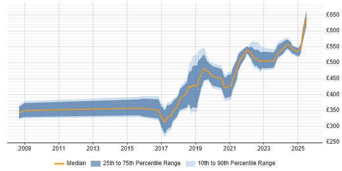 Contractor daily rate distribution trend for jobs in Cambridge citing Life Science