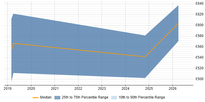 Contractor daily rate distribution trend for jobs in Cambridge citing Lightning Web Components