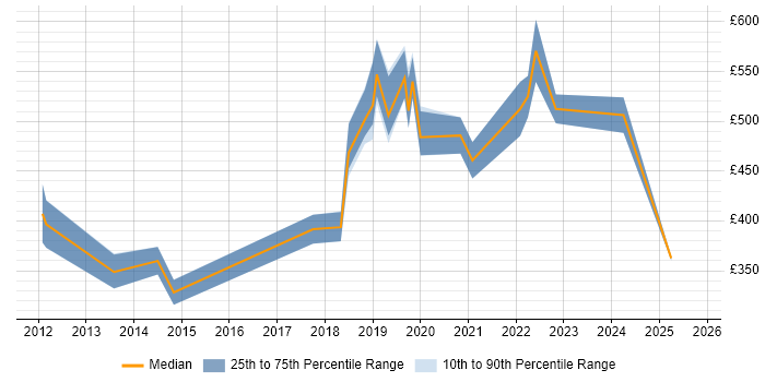 Contractor daily rate distribution trend for jobs in Cambridge citing Linux Command Line Contractor daily rate distribution trend for jobs in Cambridge citing Linux Command Line