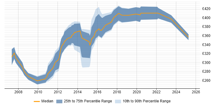 Contractor daily rate distribution trend for Linux Systems Administrator job vacancies in Cambridge