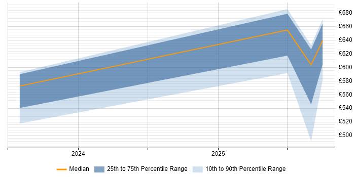Contractor daily rate distribution trend for jobs in Cambridge citing LLM Contractor daily rate distribution trend for jobs in Cambridge citing LLM