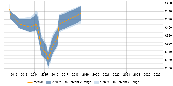 Contractor daily rate distribution trend for jobs in Cambridge citing Load Balancing