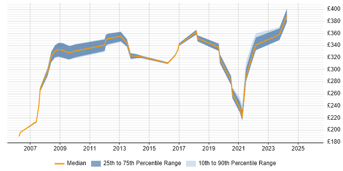 Contractor daily rate distribution trend for jobs in Cambridge citing Local Government