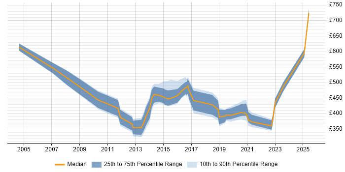 Contractor daily rate distribution trend for jobs in Cambridge citing Logistics