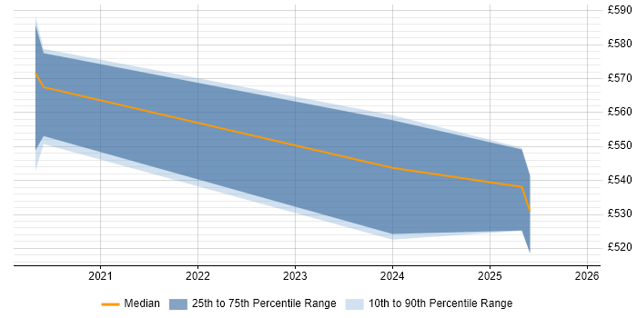 Contractor daily rate distribution trend for jobs in Cambridge citing Low-Code