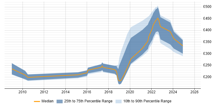 Contractor daily rate distribution trend for jobs in Cambridge citing Mac OS