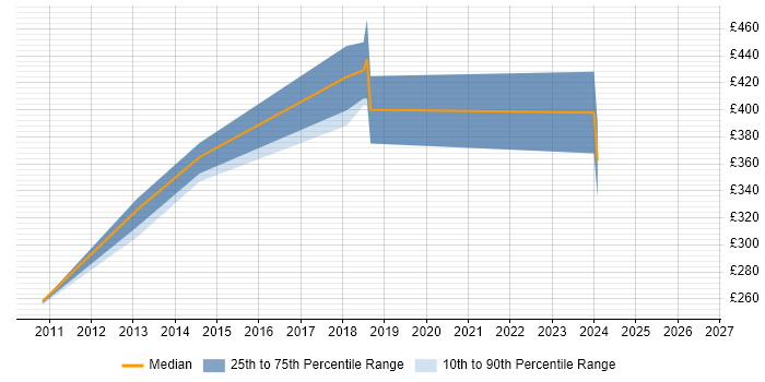 Contractor daily rate distribution trend for jobs in Cambridge citing Magento