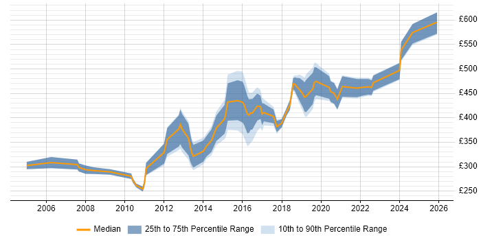 Contractor daily rate distribution trend for jobs in Cambridge citing Management Information System