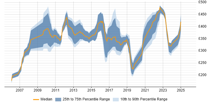 Contractor daily rate distribution trend for jobs in Cambridge citing Marketing