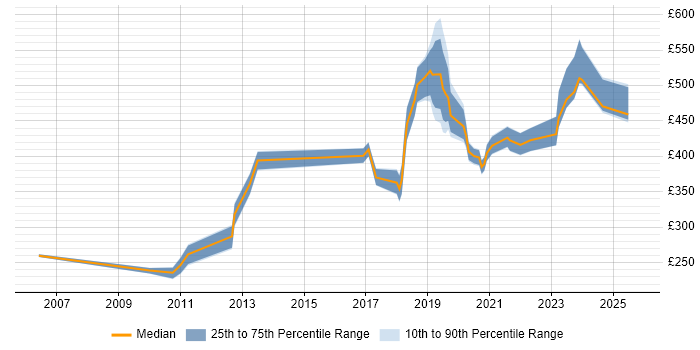 Contractor daily rate distribution trend for jobs in Cambridge citing Master's Degree Contractor daily rate distribution trend for jobs in Cambridge citing Master's Degree
