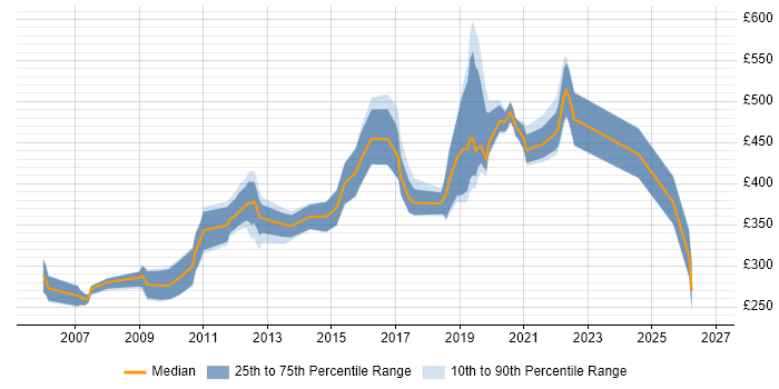 Contractor daily rate distribution trend for jobs in Cambridge citing Mathematics