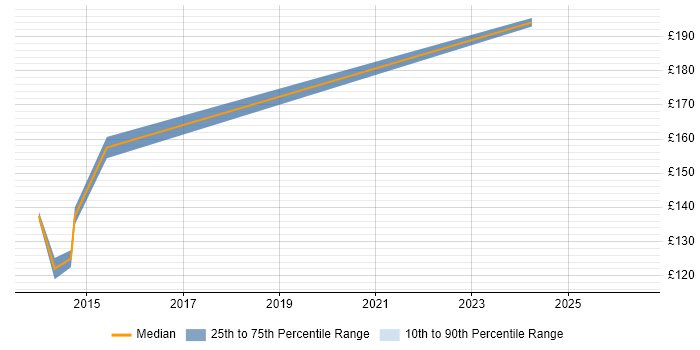 Contractor daily rate distribution trend for jobs in Cambridge citing MCDST