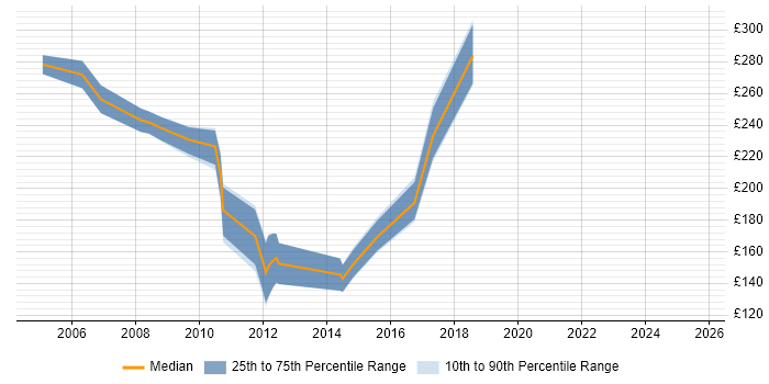 Contractor daily rate distribution trend for jobs in Cambridge citing MCP Contractor daily rate distribution trend for jobs in Cambridge citing MCP