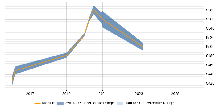 Contractor daily rate distribution trend for jobs in Cambridge citing Metadata Management