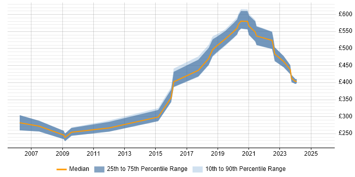 Contractor daily rate distribution trend for jobs in Cambridge citing Metadata