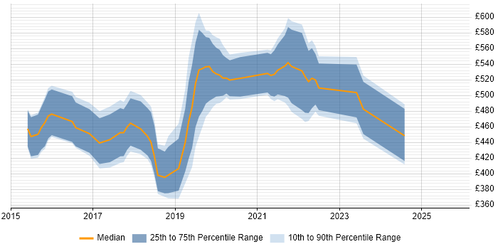 Contractor daily rate distribution trend for jobs in Cambridge citing Microservices Contractor daily rate distribution trend for jobs in Cambridge citing Microservices