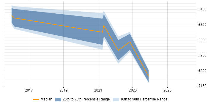 Contractor daily rate distribution trend for Microsoft 365 Engineer job vacancies in Cambridge