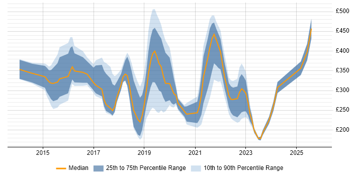 Contractor daily rate distribution trend for jobs in Cambridge citing Microsoft 365